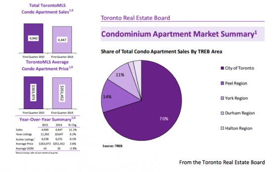 Stats from the Toronto Real Estate Board